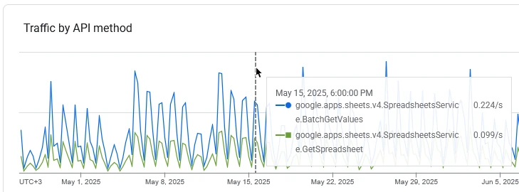 Google Console showing the usage graph during peak hours of several months